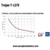 กราฟแบตเตอรี่รถกอล์ฟ trojan t1275