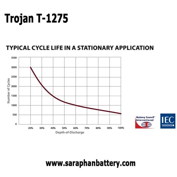 กราฟแบตเตอรี่รถกอล์ฟ trojan t1275