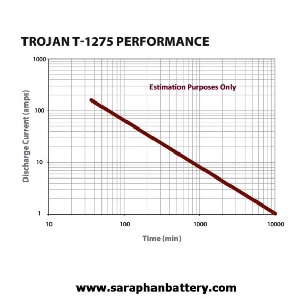 กราฟแบตเตอรี่รถกอล์ฟ trojan