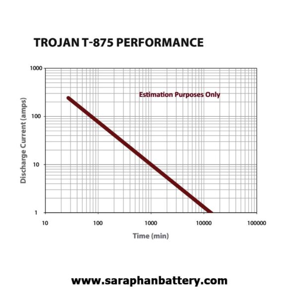 แบตเตอรี่รถกอล์ฟ trojan t875