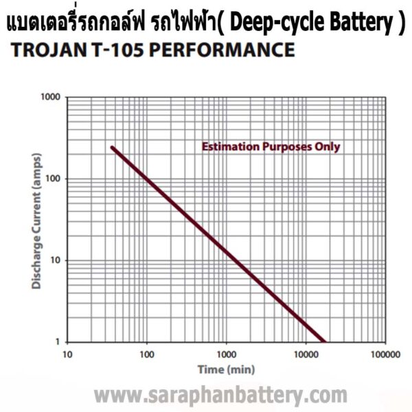 แบตเตอรี่รถกอล์ฟ trojan t875