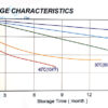 กราฟแสดงการทำงานของแบตเตอรี่ RR แบตเตอรี่เครื่องสำรองไฟ UPS