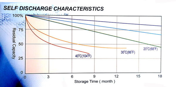 กราฟแสดงการทำงานของแบตเตอรี่ RR แบตเตอรี่เครื่องสำรองไฟ UPS