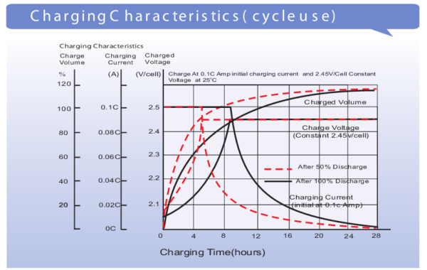 แบตเตอรี่โซล่าเซลล์แบบแห้ง LPC12-100