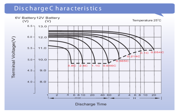 แบตเตอรี่โซล่าเซลล์แบบแห้ง LPC12-100