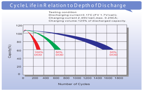 แบตเตอรี่โซล่าเซลล์แบบแห้ง LPC12-100