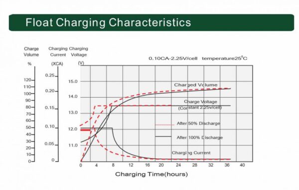 กราฟแสดงการชาร์จไฟของแบตเตอรี่ups แบตเตอรี่สำรองไฟ