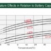 กราฟแสดงความสัมพันของอุณหภูมิ ของแบตเตอรี่ups หรือ แบตเตอรี่เครื่องสำรองไฟ
