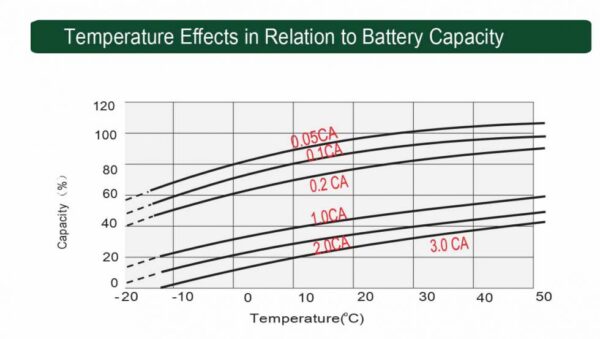 กราฟแสดงความสัมพันของอุณหภูมิ ของแบตเตอรี่ups หรือ แบตเตอรี่เครื่องสำรองไฟ