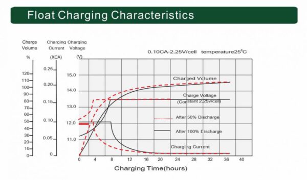 กราฟแสดงการชาร์จไฟของแบตเตอรี่ups แบตเตอรี่สำรองไฟ