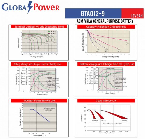 การทำงานของแบตเตอรี่UPS สำรองไฟ GTAG12V9Ah