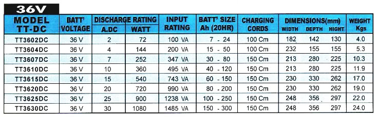 เครื่องชาร์จแบตเตอรี่รถกอล์ฟ รถไฟฟ้า TT3630 (36V 30Ah) - TT36V สเปคเครื่องชาร์จแบตเตอรี่