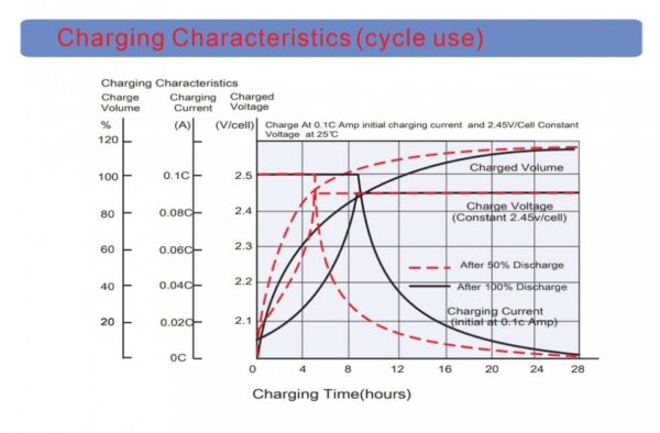 กราฟแสดงสถานะการชาร์จของแบตเตอรี่ GTAD 70แอมป์ ใช้เป็นแบตเตอรี่โซล่าเซลล์ หรือแบตเตอรี่ UPS