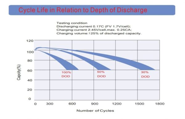 กราฟแสดงรอบการใช้งานกับค่าDOD
ของแบตเตอรี่ GTAD 70แอมป์ ใช้เป็นแบตเตอรี่โซล่าเซลล์ หรือแบตเตอรี่ UPS
