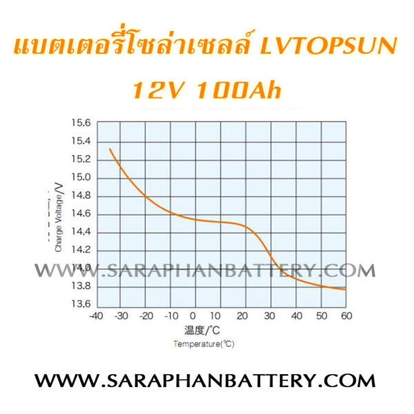 แบตเตอรี่โซล่าเซลล์ LVTOPSUN100AH SPEC1