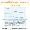 แบตเตอรี่โซล่าเซลล์ LVTOPSUN100AH SPEC1