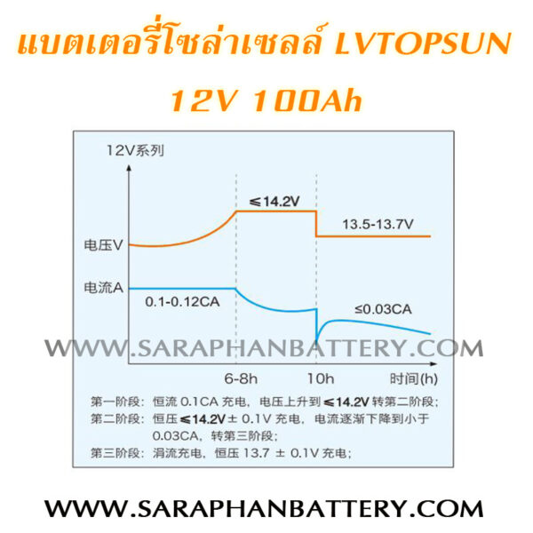 แบตเตอรี่โซล่าเซลล์ LVTOPSUN100AH SPEC1