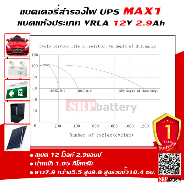 แบตเตอรี่MAX1 12V 2.9Ah แบตเตอรี่สำรองไฟ UPS รถเด็กเล่น