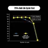3k-t-1285-75-DoD-Life-Cycle-Test กราฟ 75% DoD Life Cycle Test ของแบตเตอรี่