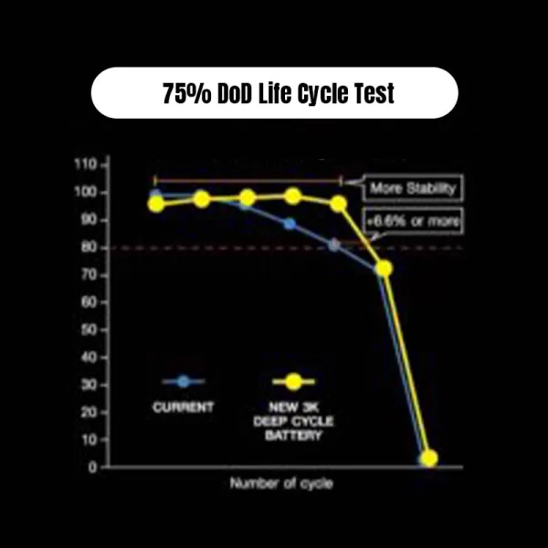 3k-t-1285-75-DoD-Life-Cycle-Test กราฟ 75% DoD Life Cycle Test ของแบตเตอรี่