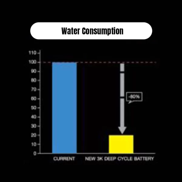 Water-Consumption-3k-t-1285 กราฟ Water Consumption ของแบตเตอรี่