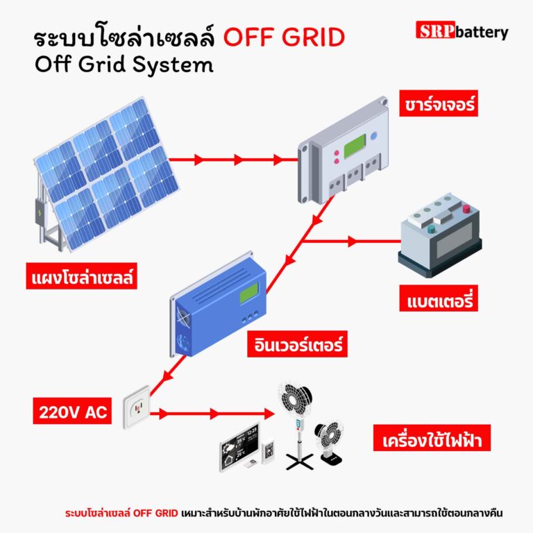 ระบบโซล่าเซลล์ off grid / ระบบโซล่าเซลล์ออฟกริด คืออะไร updated on 2025 ระบบโซล่าเซลล์ออฟกริด off grid