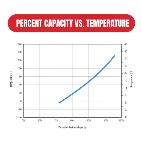 PERCENT-CAPACITY-VS-TEMPERATURE PERCENT-CAPACITY-VS-TEMPERATURE