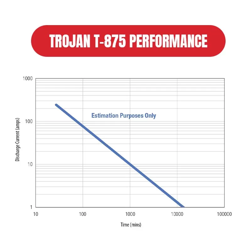 กราฟประสิทธิภาพการคายประจุของ Trojan T-875