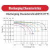 MXEV12-150-Discharging-Characteristics MXEV12-150-Discharging-Characteristics