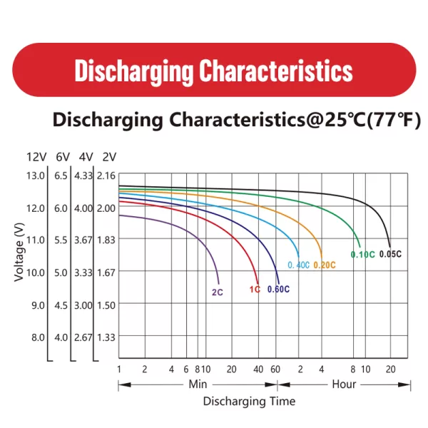 MXEV12-150-Discharging-Characteristics MXEV12-150-Discharging-Characteristics