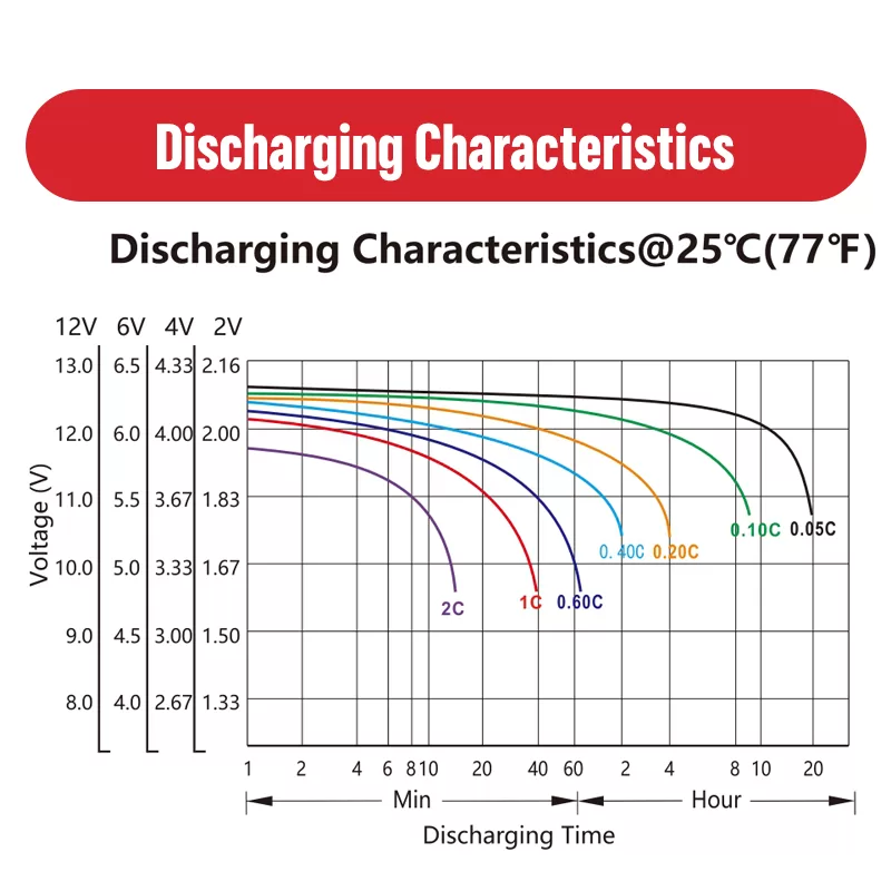 กราฟ Discharging Characteristics ของ MAX1 MXEV12-150