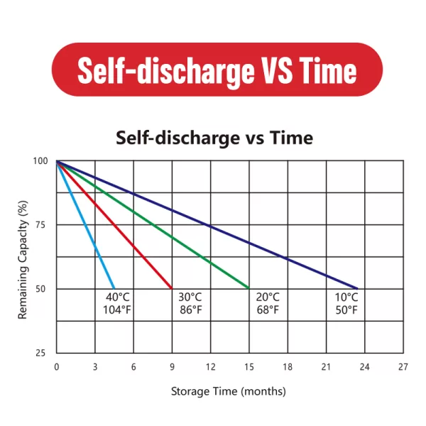 MXEV12-150-Self-discharge-VS-Time MXEV12-150-Self-discharge-VS-Time