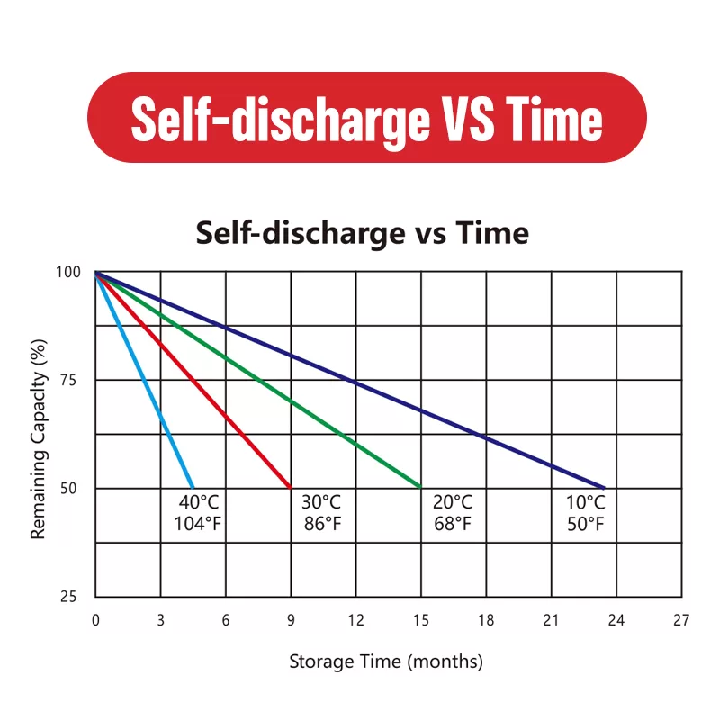 กราฟ Self-Discharge ของ MAX1 MXEV12-150