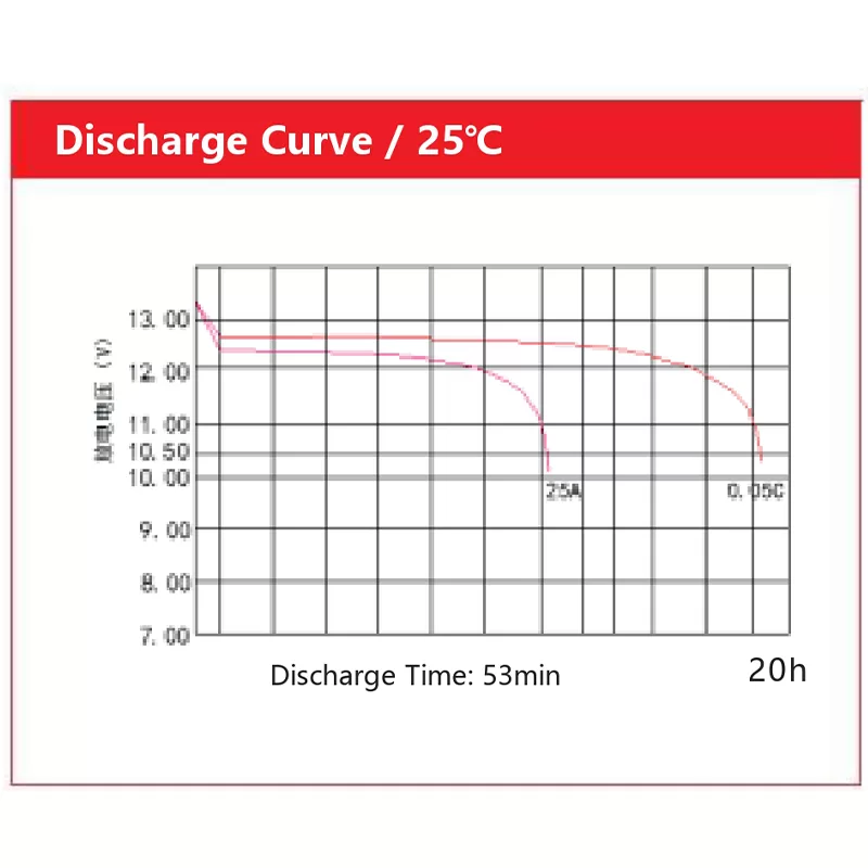 กราฟแสดงการคายประจุของแบตเตอรี่ Aokly ที่ 25°C