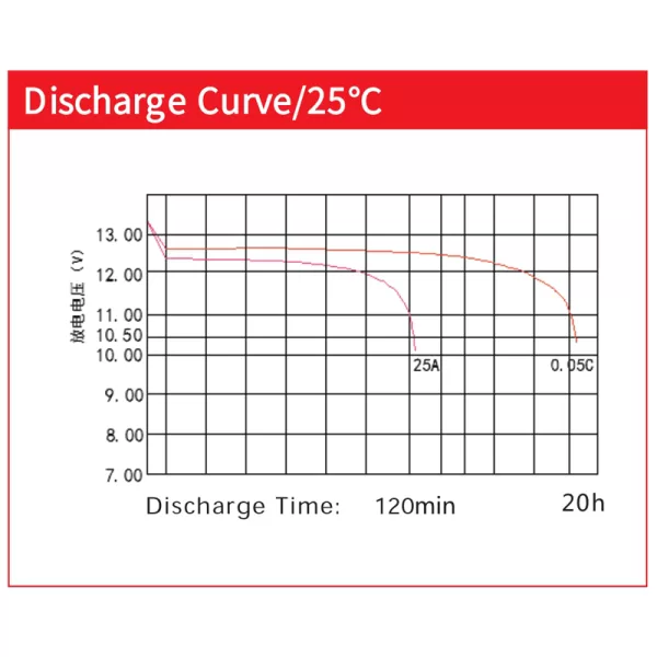AOKLY-Battery-EFB-L3-MF-Discharge-Curve
