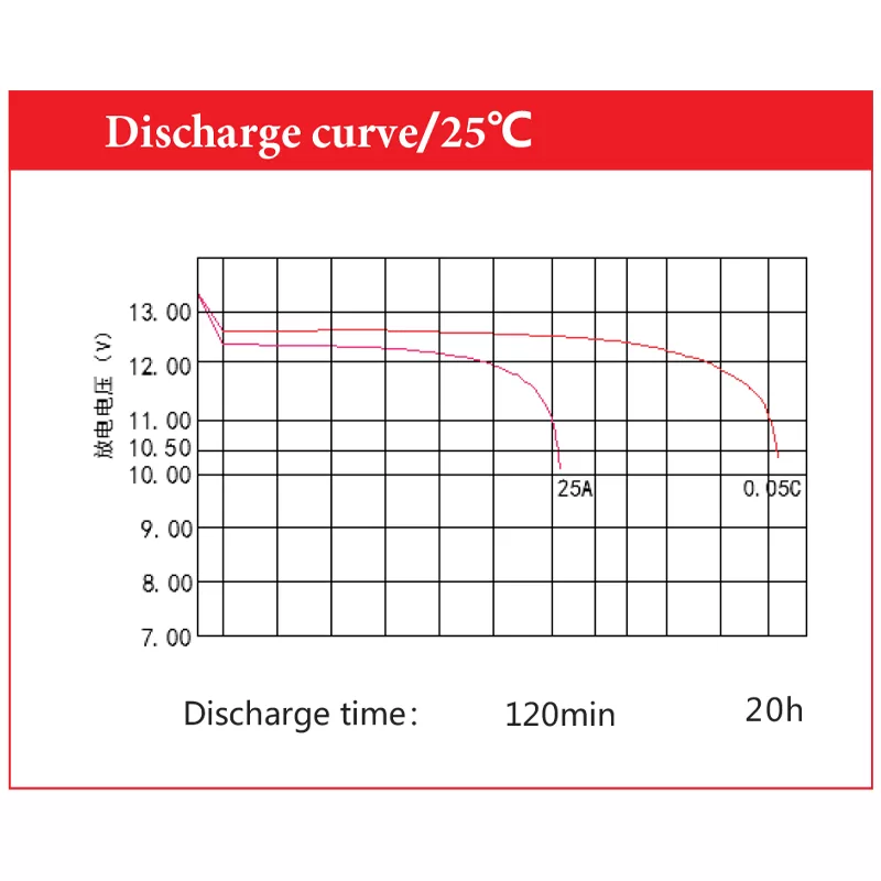 กราฟการคายประจุแบตเตอรี่ AOKLY AGM L3 ที่ 25 องศาเซลเซียส