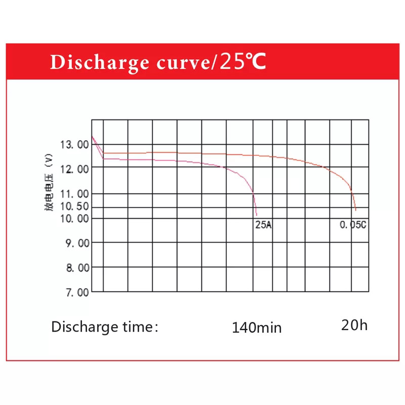 กราฟการคายประจุแบตเตอรี่ AOKLY AGM L4 ที่ 25 องศาเซลเซียส