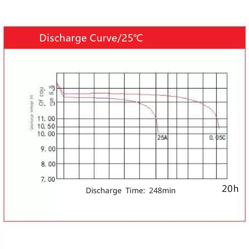 กราฟแสดงการคายประจุของแบตเตอรี่ AOKLY N120MF ที่ 25 องศาเซลเซียส