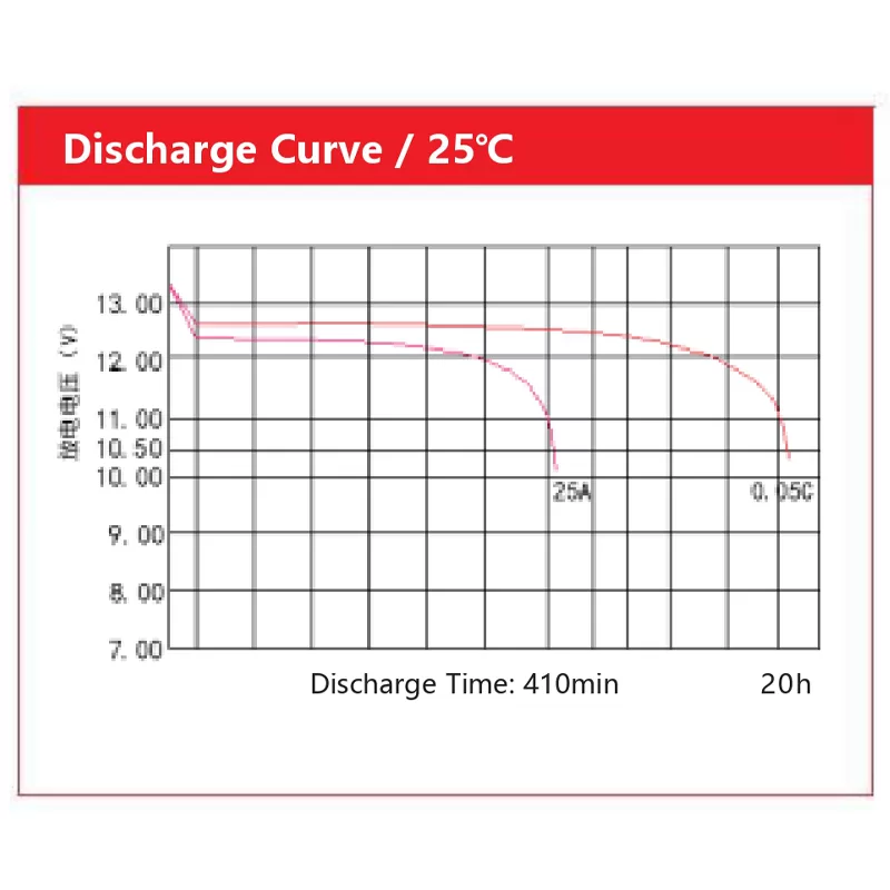 กราฟ Discharge Curve AOKLY