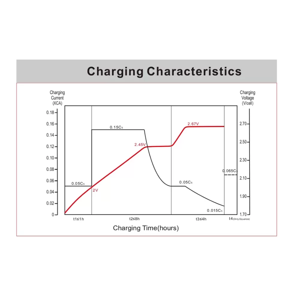 แบตเตอรี่ MAX1 MX-DT1275 (12V150Ah) Deep Cycle ชนิดน้ำ updated on 2026 Charging Profiles MAX1 MX-DT1275