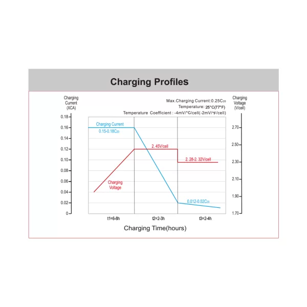 Charging Profiles Curve-mxev6-265 Charging Profiles Curve-mxev6-265