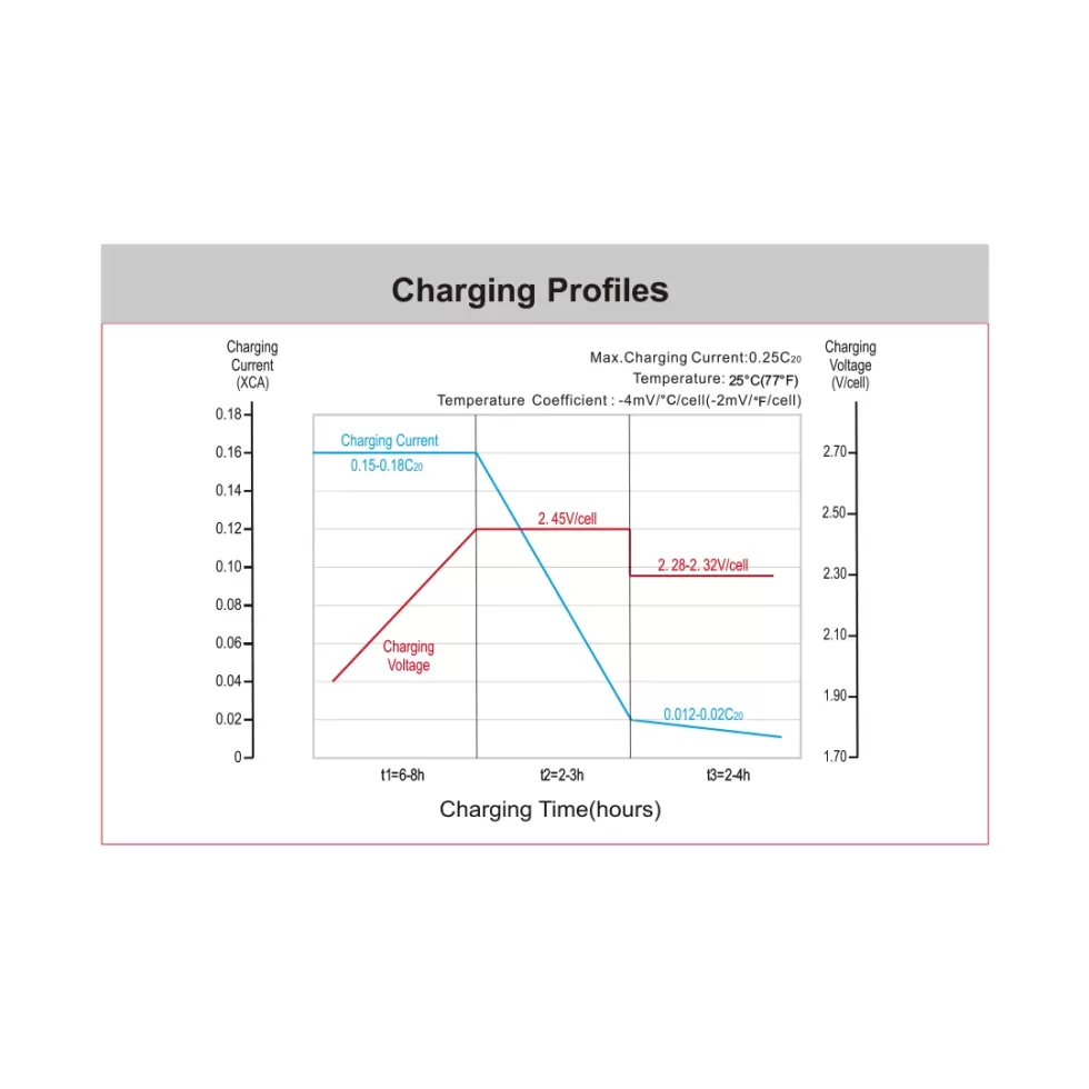 แบตเตอรี่ MAX1 MXEV6-265 (6V265Ah) AGM-GEL updated on 2026 Charging Profiles MAX1 MXEV6-265
