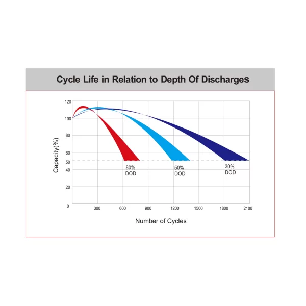 Cycle Kife in Relation to Depth Of Discharges-mxev6-256 Cycle Kife in Relation to Depth Of Discharges-mxev6-256