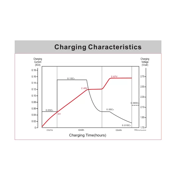 Discharge Characteristics MAX1 MX-DT105 Discharge Characteristics MAX1 MX-DT105