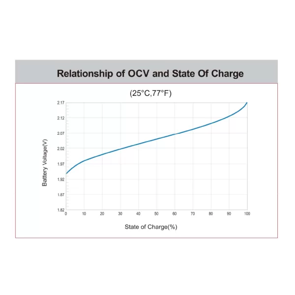 Relationship-of-OCV-and-State-of-Charge-mxev12-150s