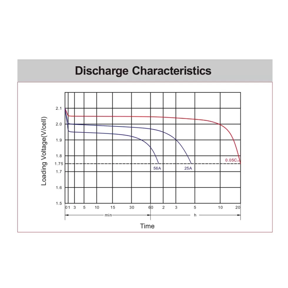แบตเตอรี่ MAX1 MX-DT1275 (12V150Ah) Deep Cycle ชนิดน้ำ updated on 2026 Discharge Characteristics MAX1 MX-DT1275